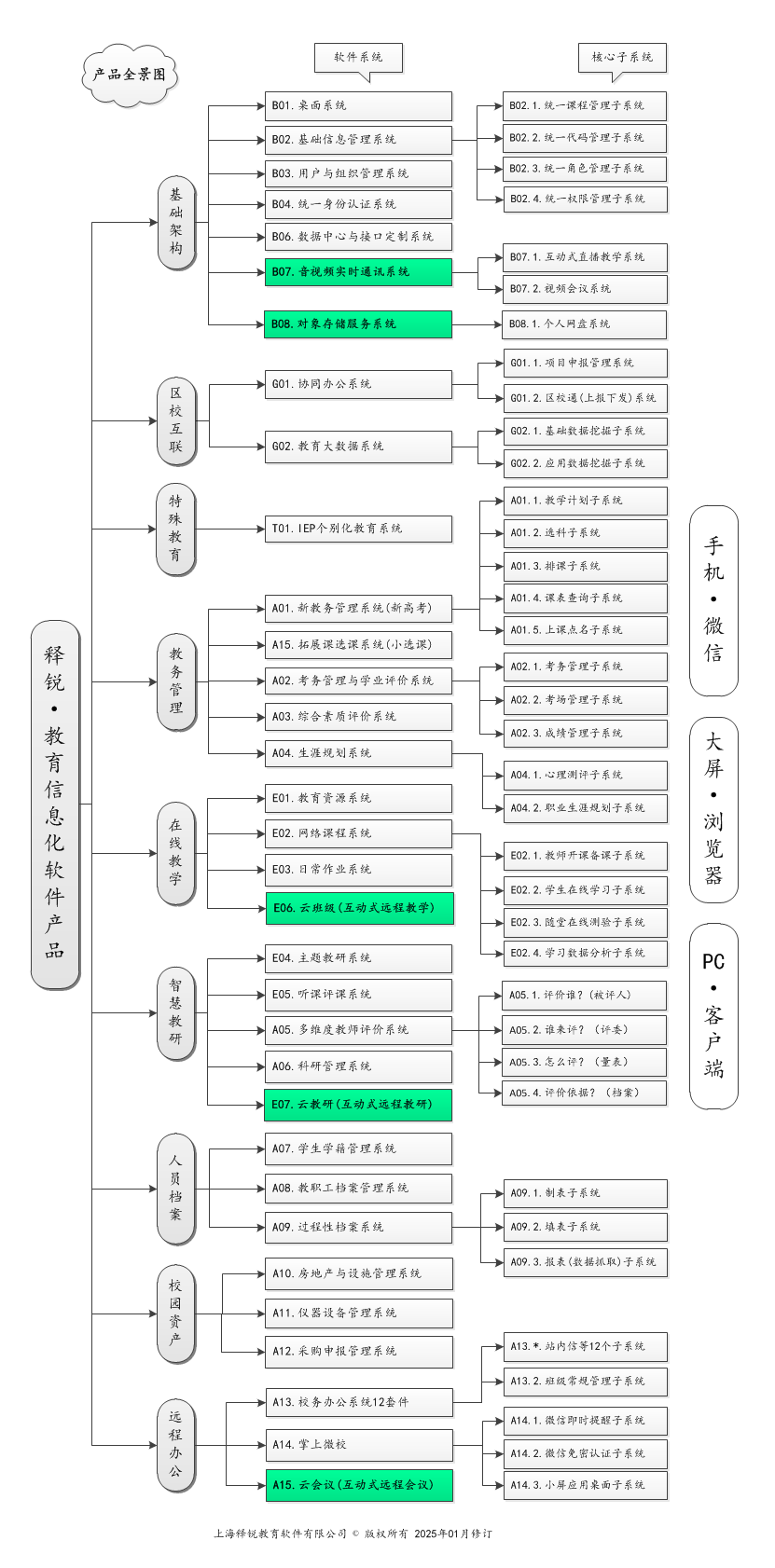 ZHONGBO.com智慧教育产品全景图